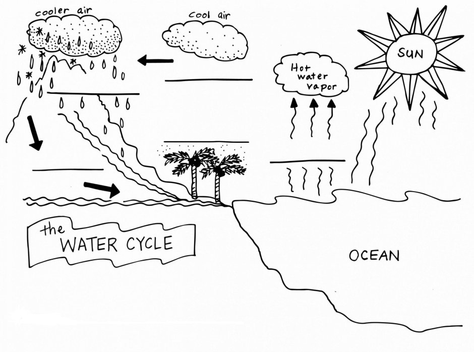 Круговорот воды схема раскраска