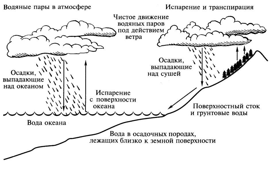 Схематический круговорот воды в природе