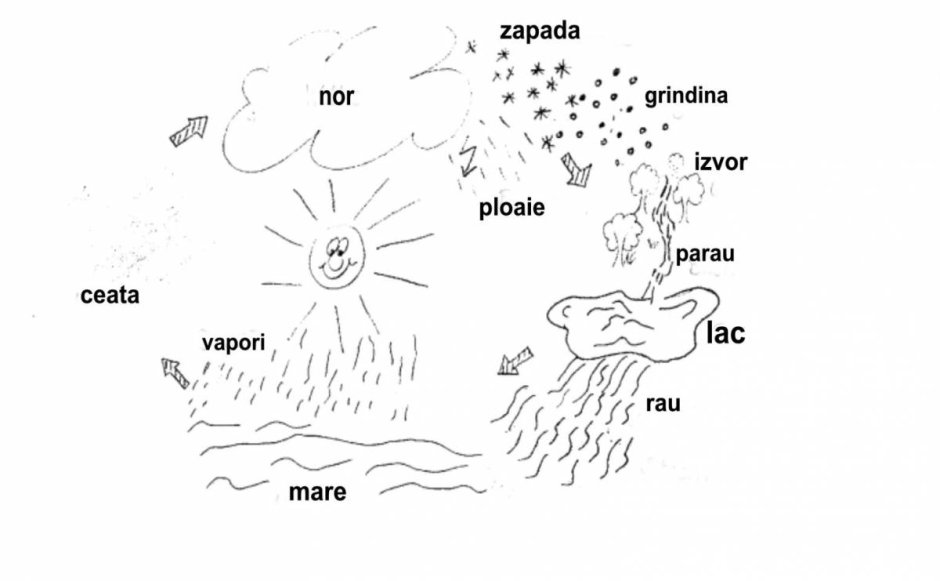 Рисунок круговорот воды в природе 3 класс