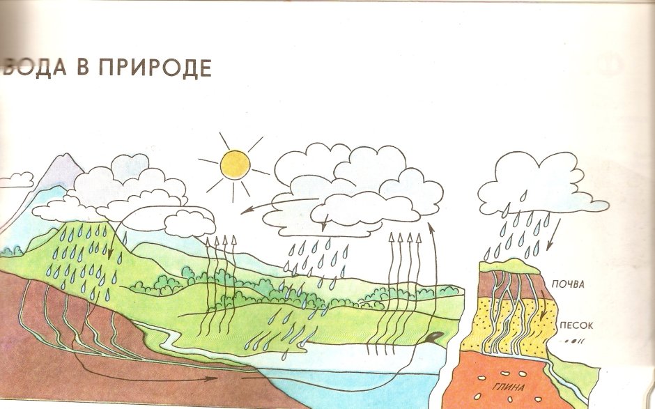 Раскраска круговорот воды в природе для детей