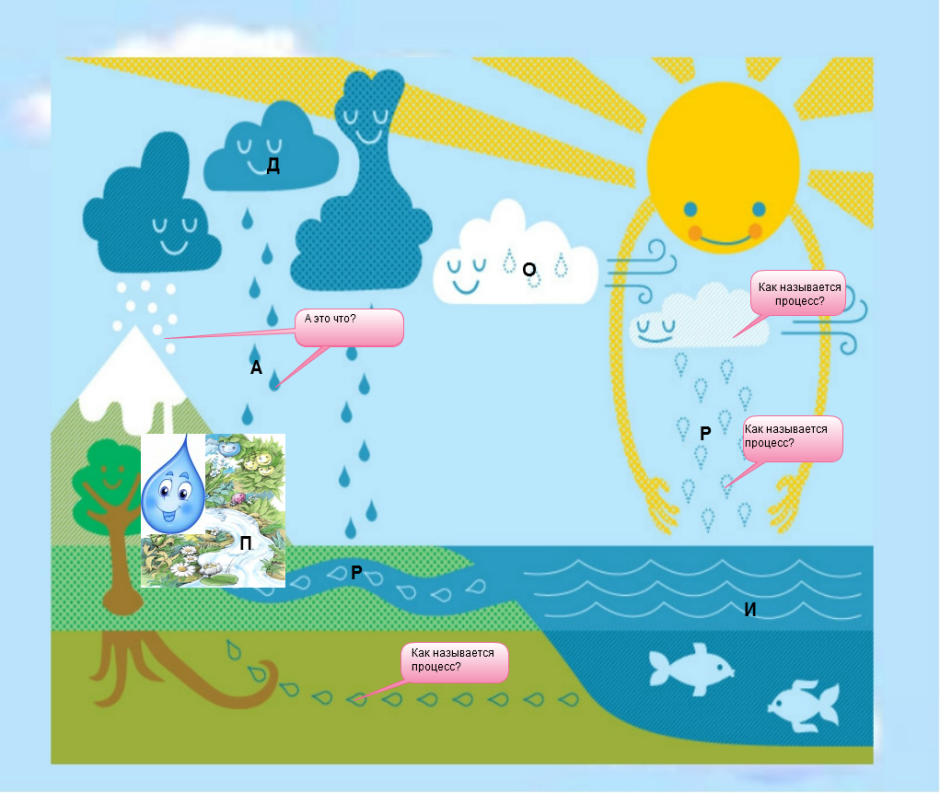 Круговорот воды в природе схема для детей
